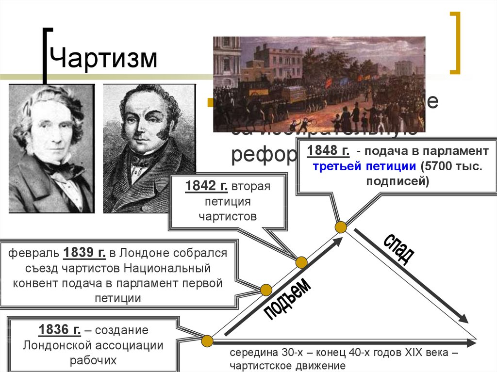 Чартисты несут петицию в парламент описание картины