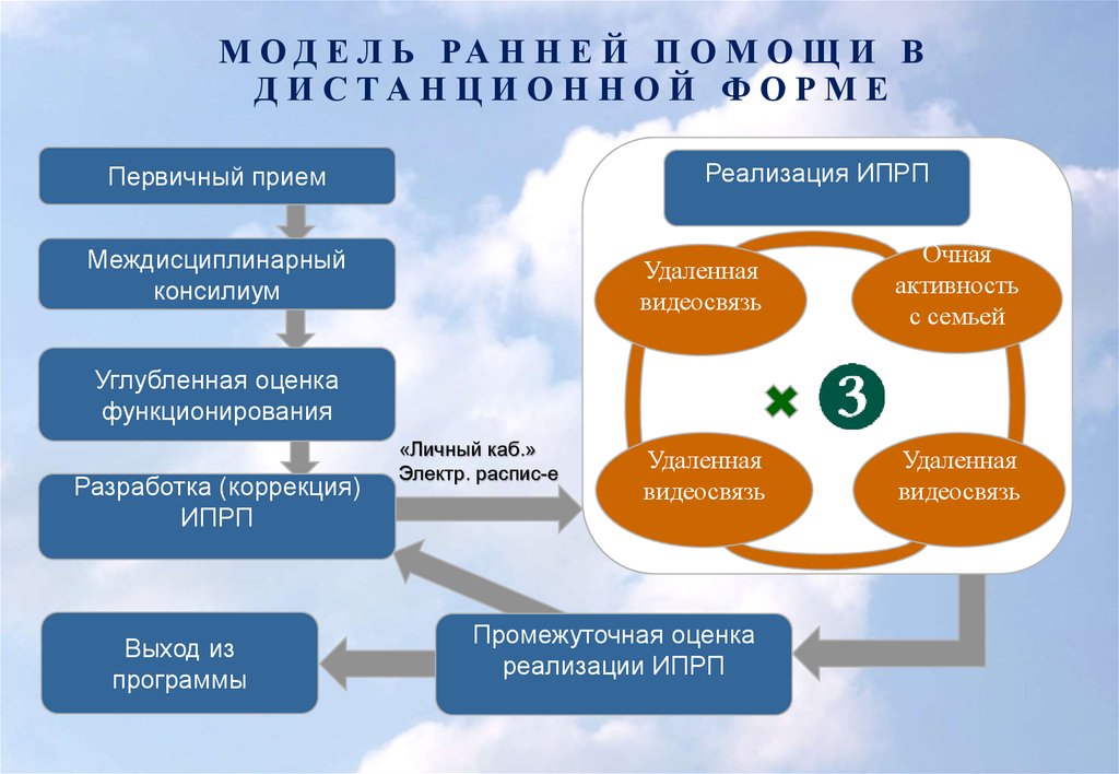 Ипрп ранней помощи образец