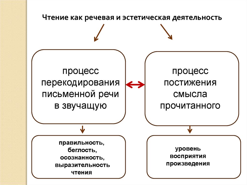 Чтение как вид речевой деятельности