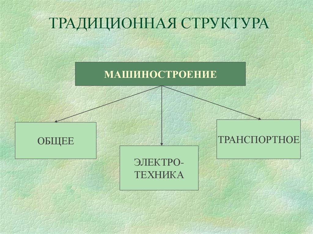 Структура машиностроения. Традиционная структура. Структура транспортного машиностроения. Традиционная структура машиностроения. Презентация по географии 10 класс Машиностроение мира.