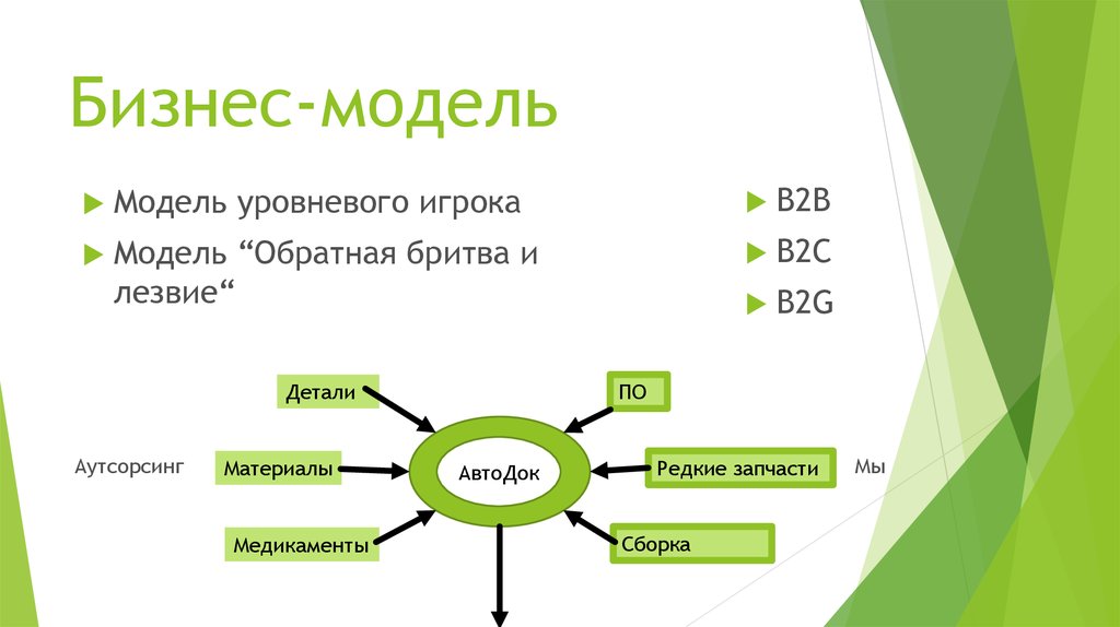 Тенденции c b. 3. Модель бизнеса? (B2b, b2c, b2g). C2b это модель взаимодействия. B2b - это модель взаимодействия. Бизнес-модель b2b2c что это.