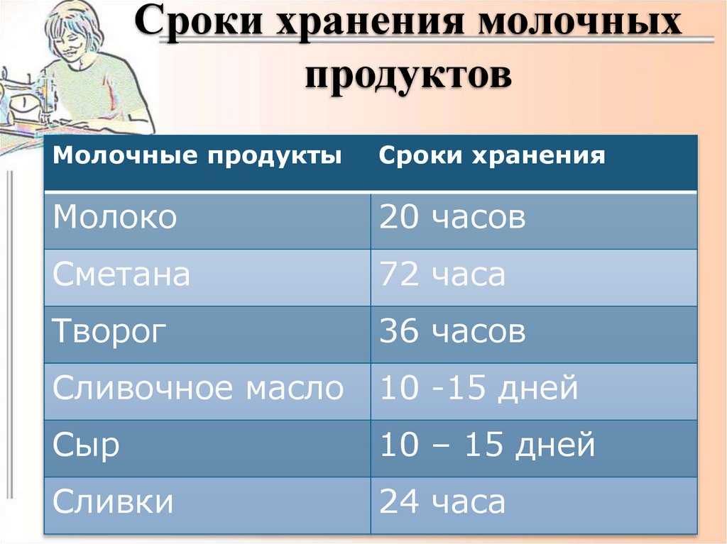 Срок хранения молока. Сроки хранения молочных продуктов. Срок годности молочных продуктов. Молочные продукты сроки хранения. Сроки хранения кисломолочной продукции.