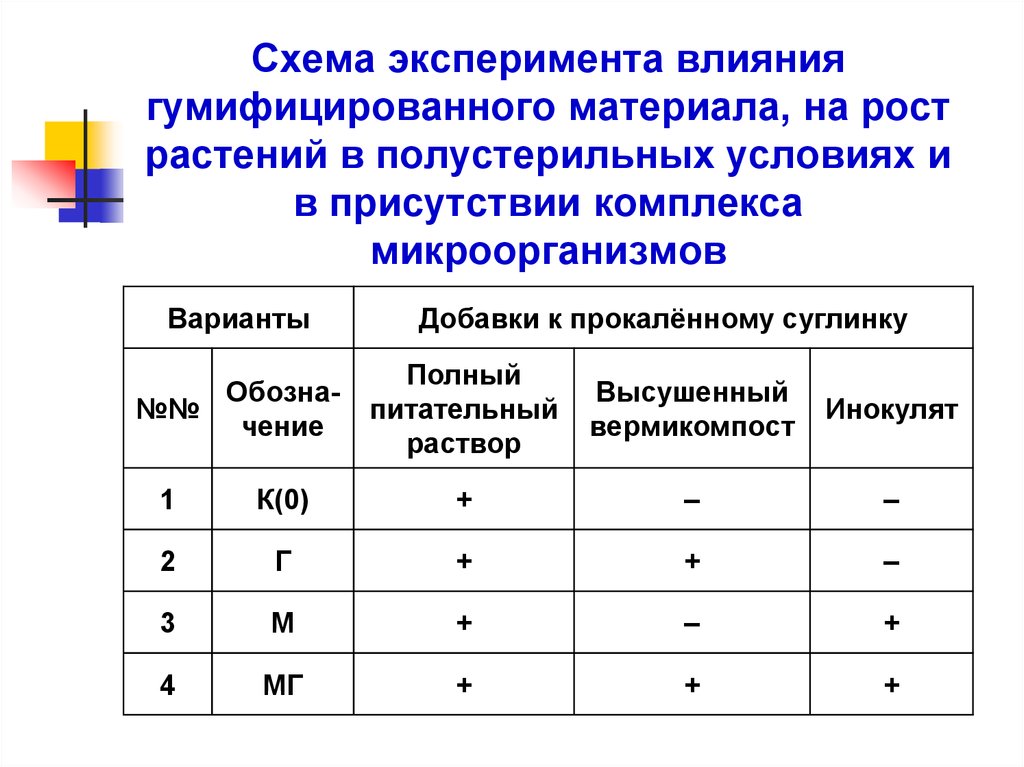 Инокулят. Схема эксперимента. Характер влияния эксперимента. Гумифицированного конечного продукта. Агроэкологические требования к росту и развитию растений таблиц.