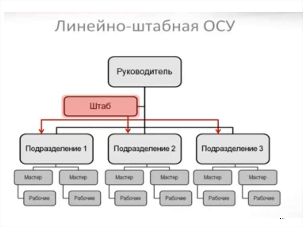 Линейно штабная организационная структура схема