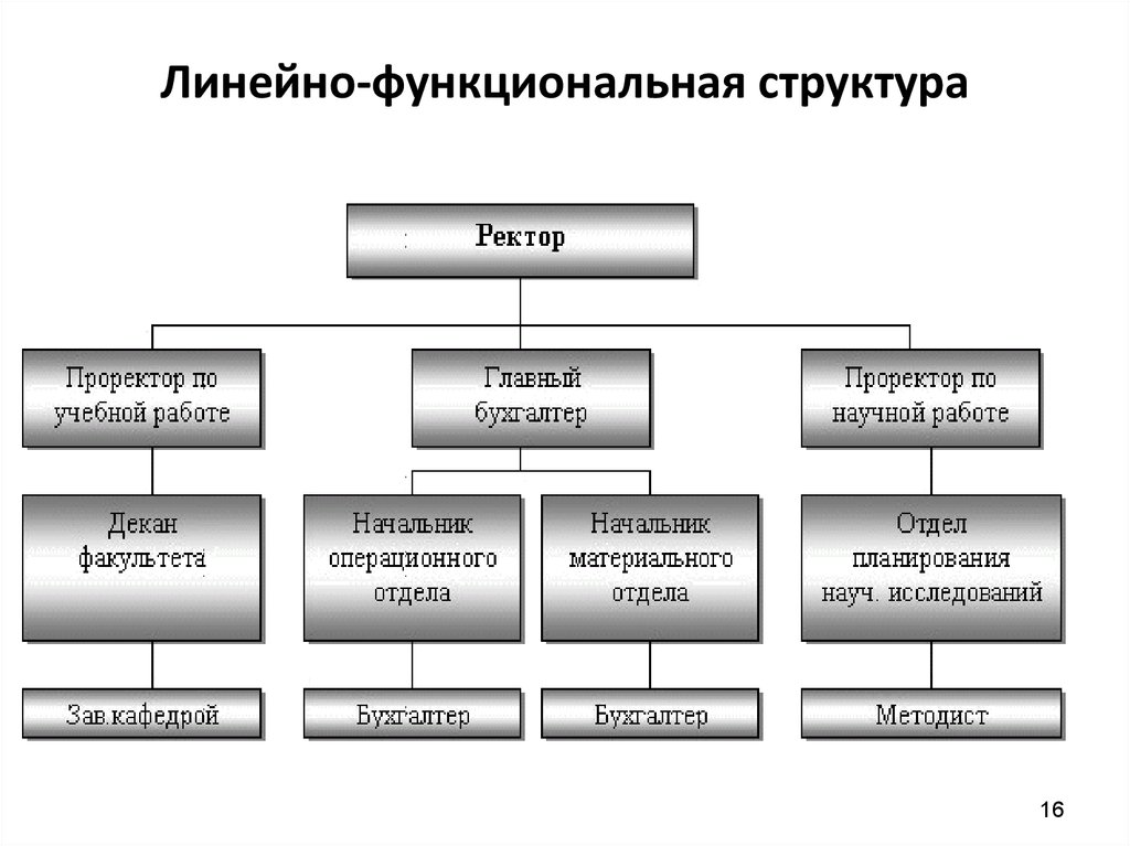 Организация ее виды структура. Линейно-функциональный Тип организационной структуры. Линейно-функциональная организационная структура схема. Линейно-функциональная организационная структура управления схема. Схема линейно-функциональной структуры управления предприятием.