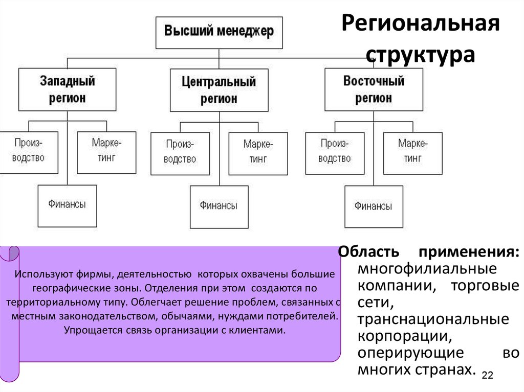 Структура региональных сетей