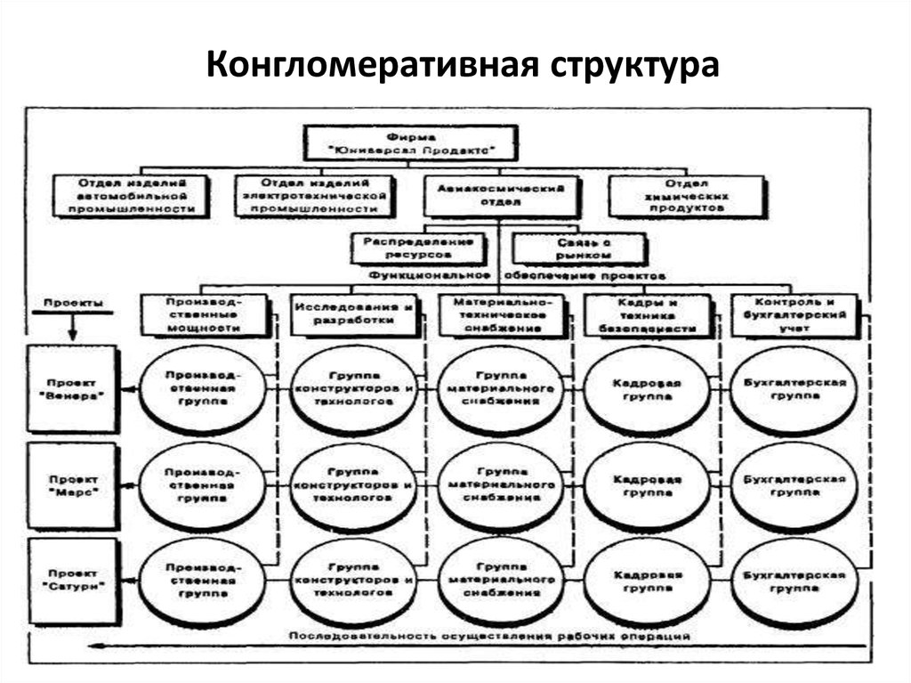 Управление образец. Матричная организационная структура. Матричная организационная структура управления схема. Матричная структура управления схема пример предприятия. Матричная структура управления предприятием.