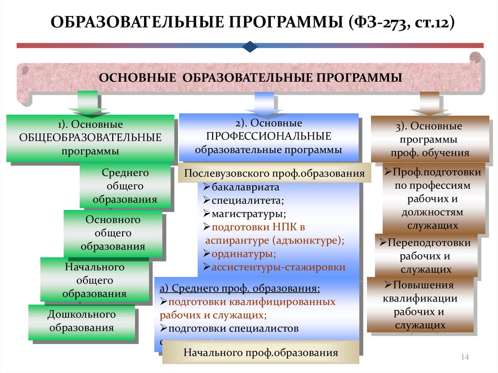 Основное общее профессиональное образование