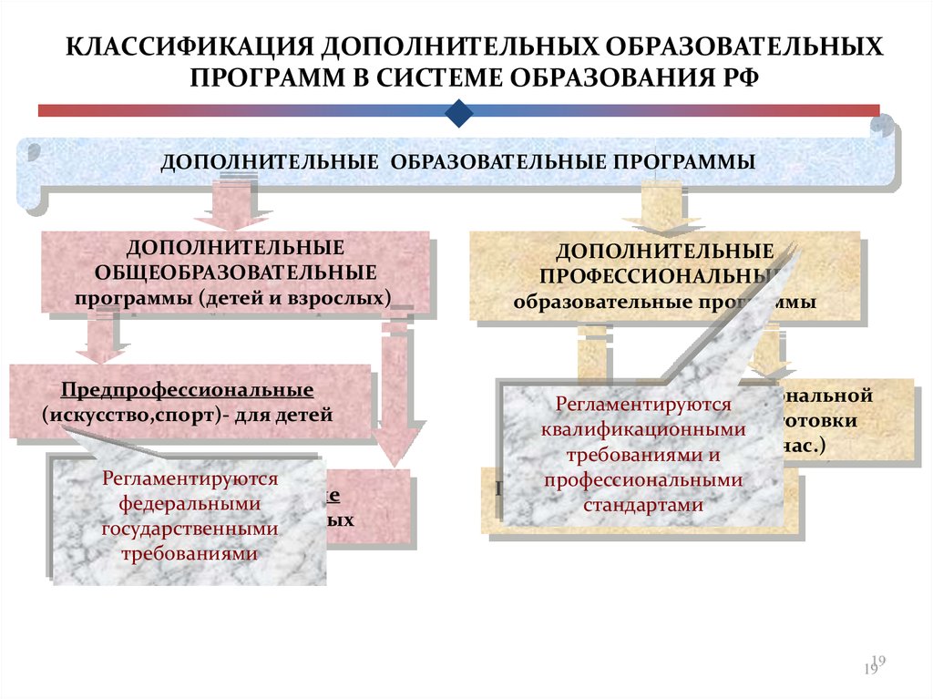 Классификация образовательных. Классификация дополнительных образовательных программ. Дополнительные общеобразовательные программы подразделяются на. Классификация дополнительного образования. Классификация образования.