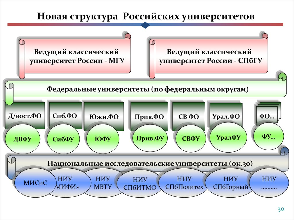 Новая структура Российских университетов