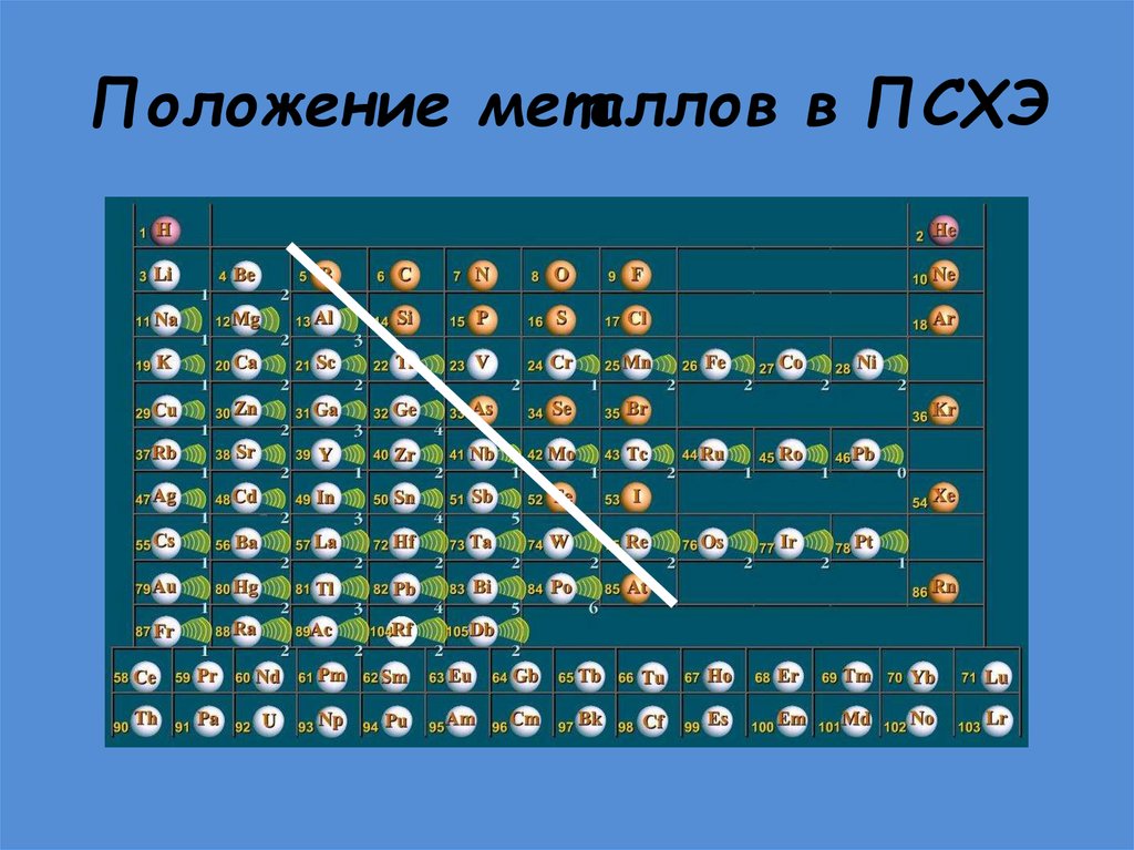 Положение металлов в системе. Расположение металлов в ПСХЭ. Положение металлов в ПСХЭ. Металлы в ПСХЭ. Положение железа в ПСХЭ.