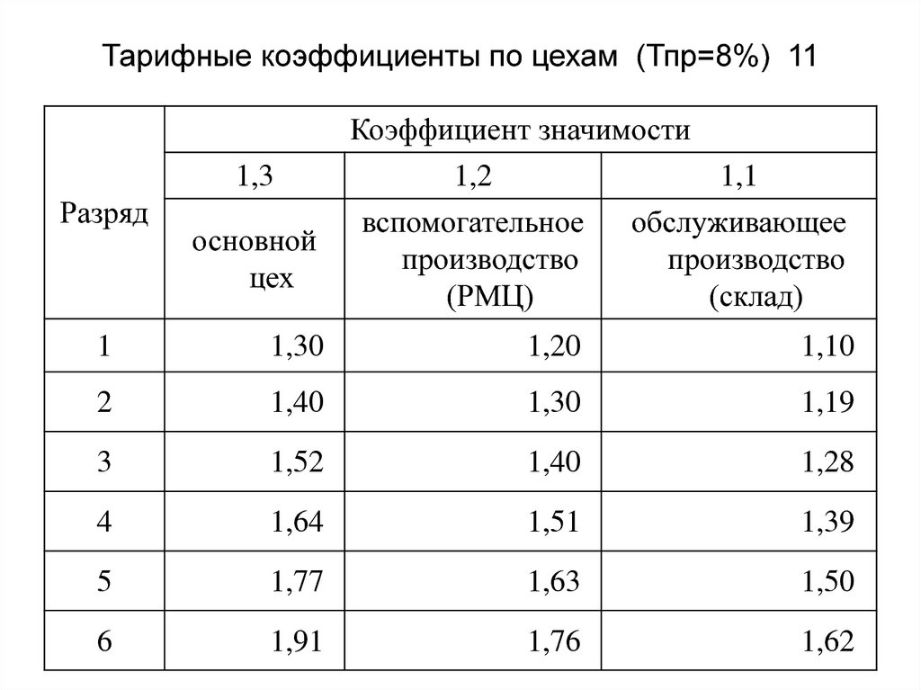 Тарифные коэффициенты по цехам (Тпр=8%) 11