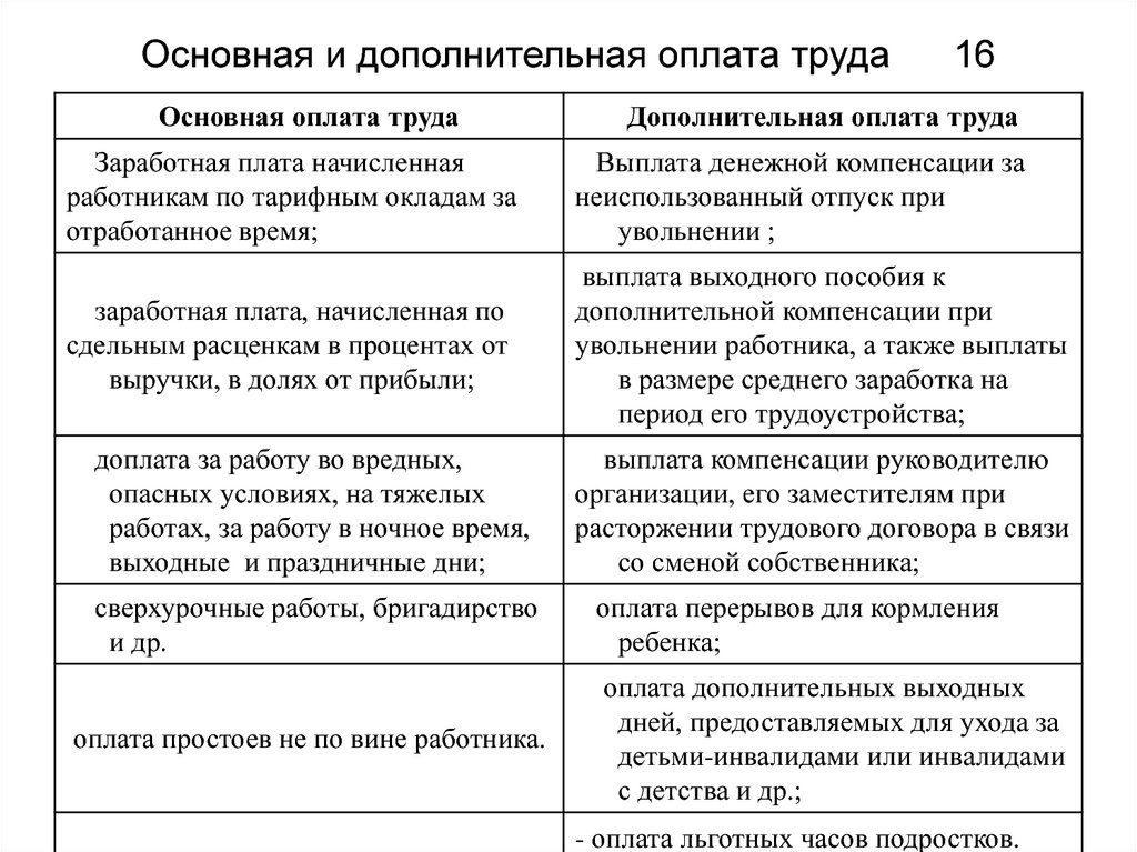 Дополнительная заработная плата