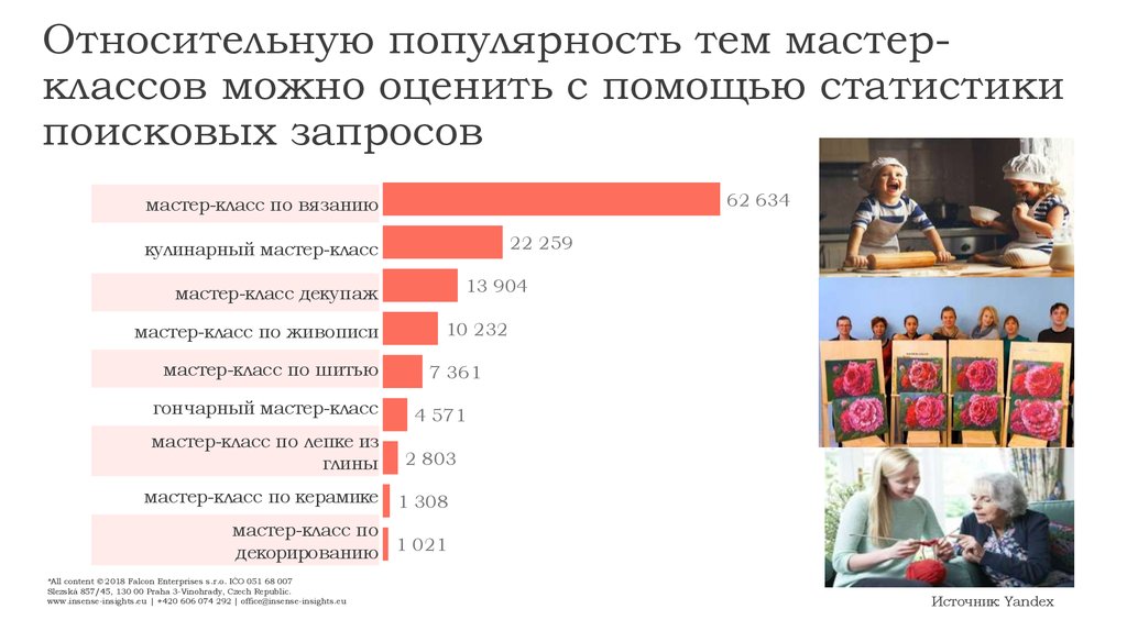 Темы по популярности. Могу оценить.