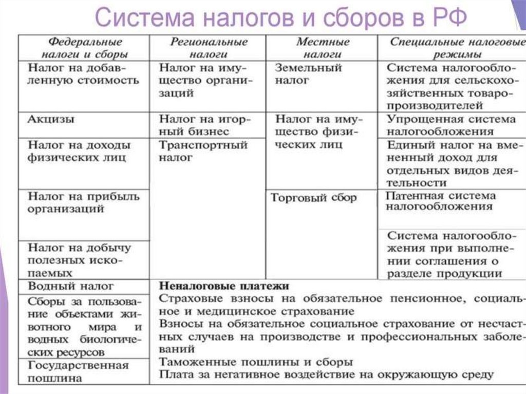 Структура налогов и сборов в РФ. Система налогов и сборов таблица. Система налогов в РФ таблица. Система налогов и сборов в РФ состоит из.