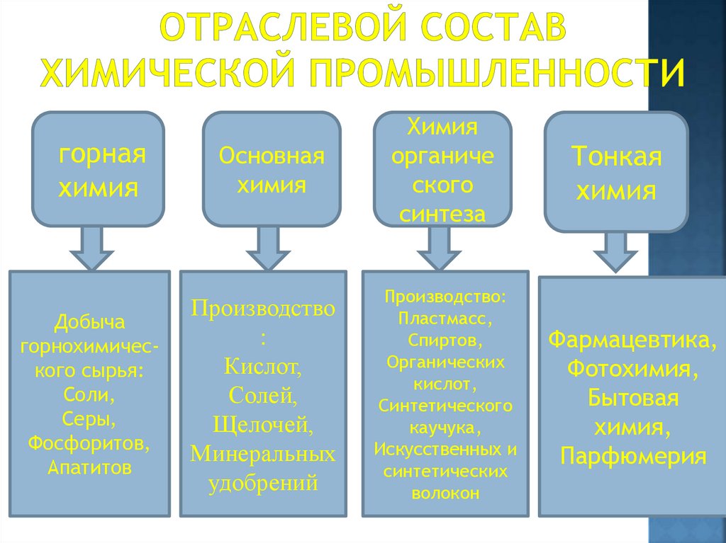 Отраслевой состав химической промышленности таблица