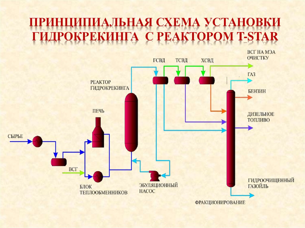 Гидрокрекинг принципиальная схема