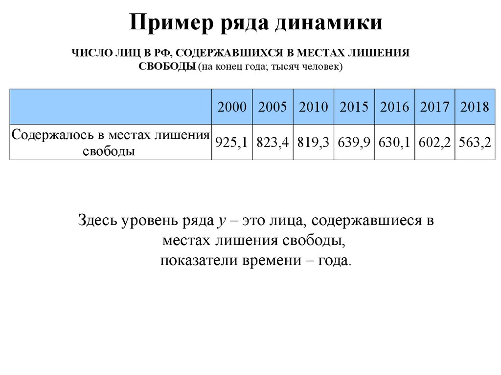 Ряд динамики показывает