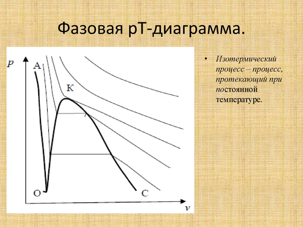 На pt диаграмме