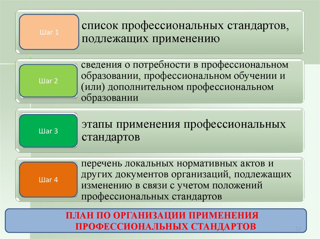 План по организации применения профессиональных стандартов образец