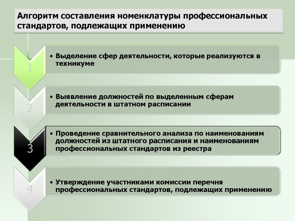 Составление индивидуального маршрута профессионального самоопределения