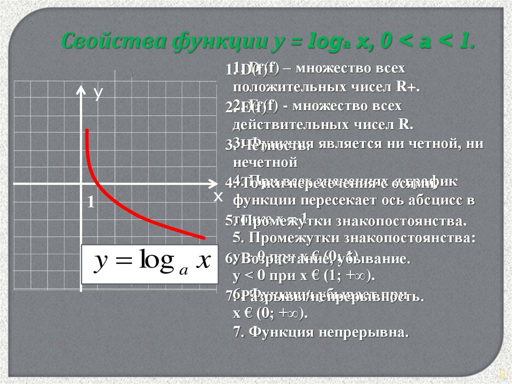 Логарифмическая функция план конспект