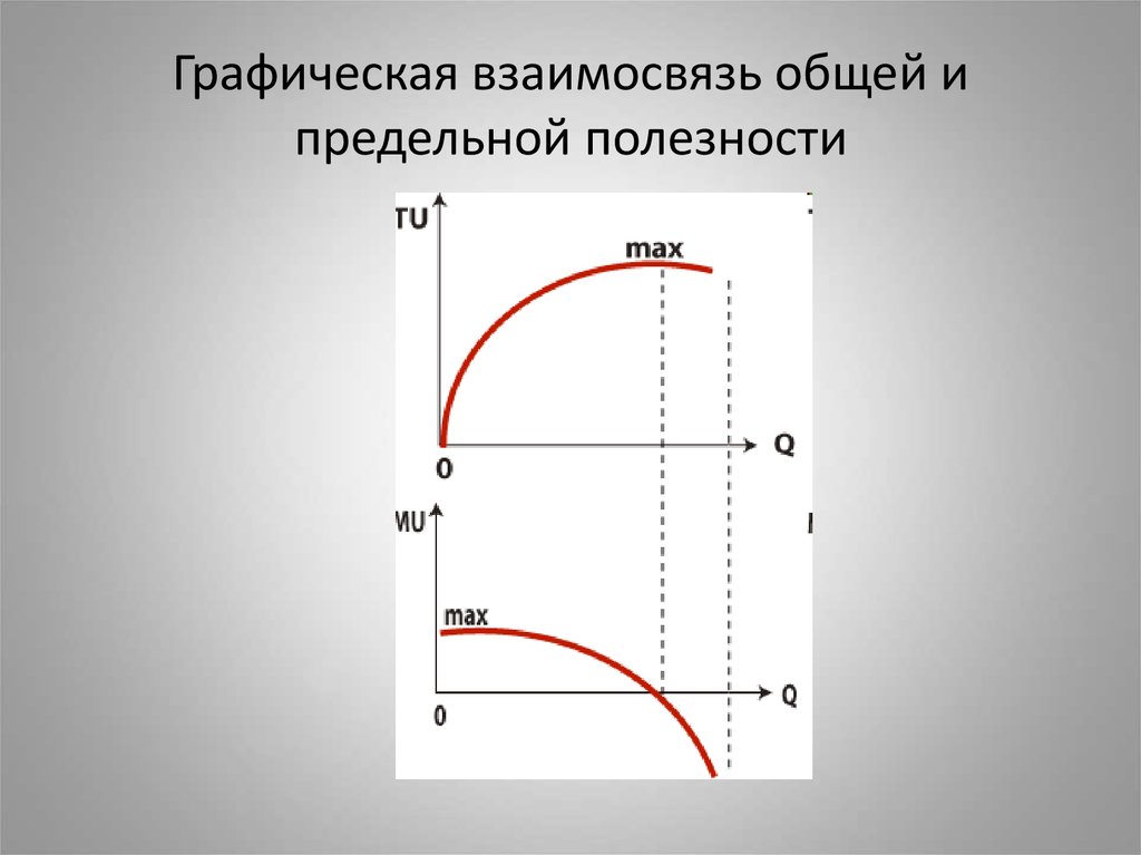 Графическое соотношение. График общей и предельной полезности. Общая и предельная полезность графики. Общая полезность и предельная полезность взаимосвязь. Соотношение общей и предельной полезности.