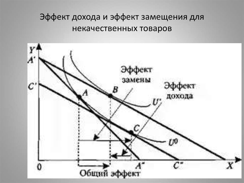 Эффект дохода. Эффект дохода и замещения для разных типов благ. Эффект дохода по Хиксу для низкокачественного товара. Эффекты дохода и замещения по Хиксу график. Эффект замещения по Хиксу.