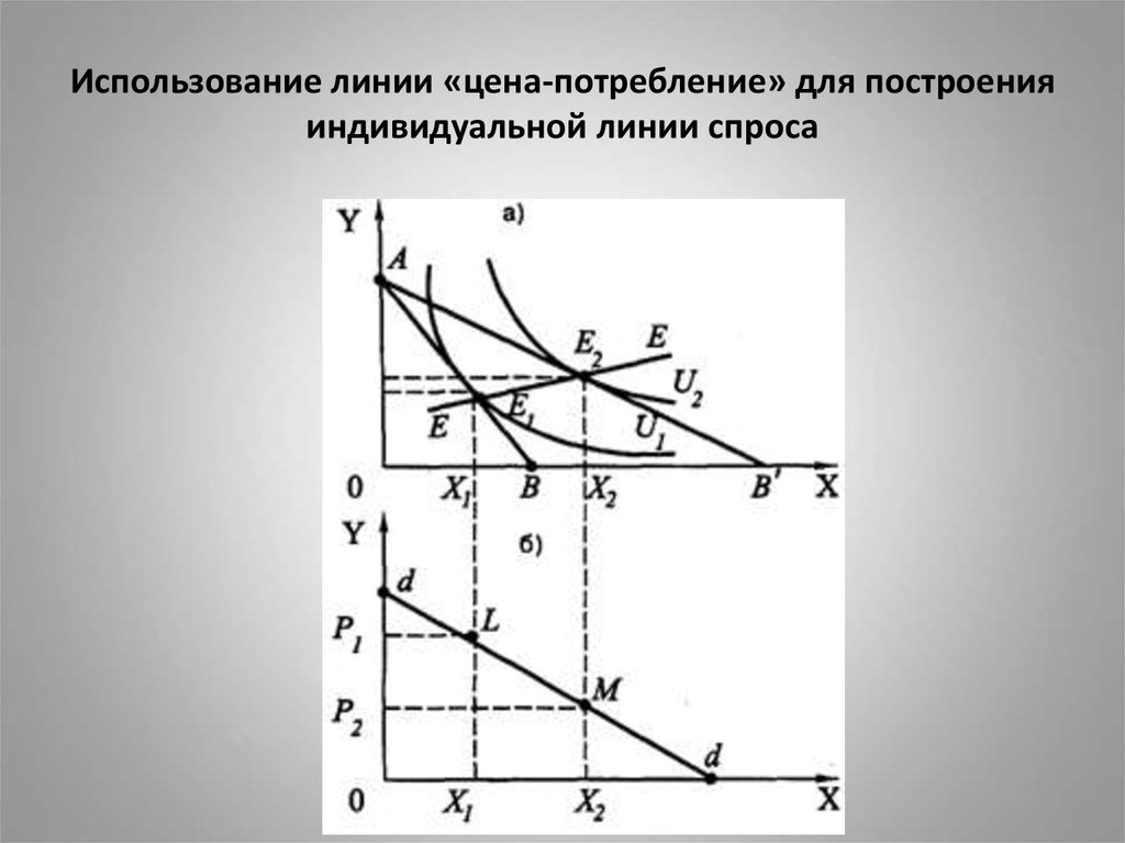 Использование линии «цена-потребление» для построения индивидуальной линии спроса