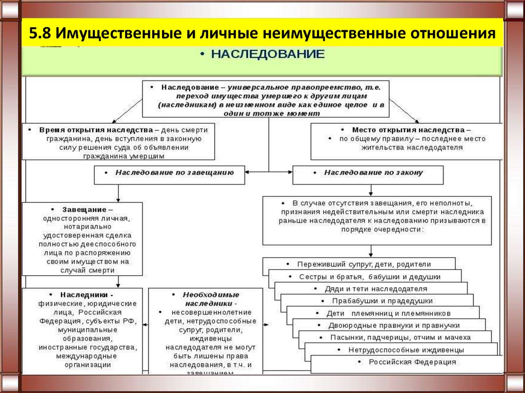 План наследство егэ обществознание