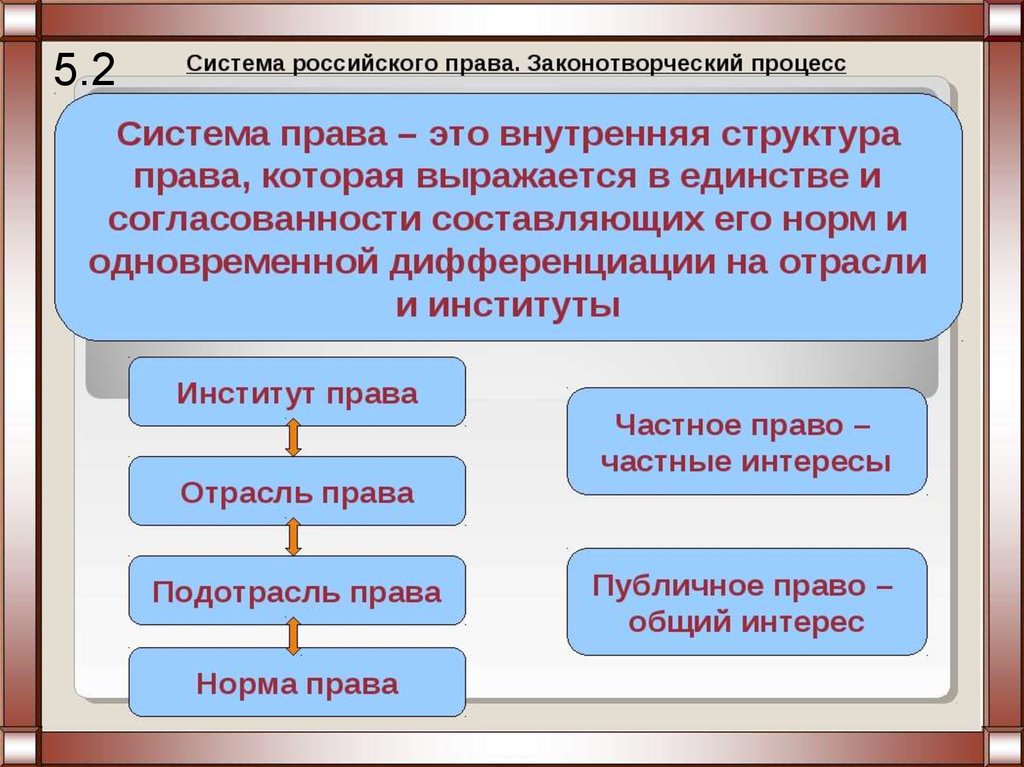 План по теме система российского права законотворческий процесс