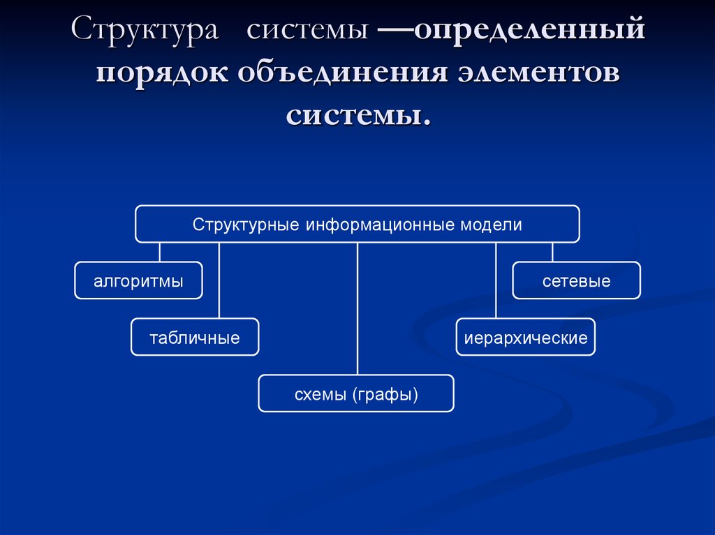 Объединенные элементы. Порядок объединения элементов. Порядок объединения элементов составляющих систему называются. Структура- это порядок объединения элементов, составляющих систему.. Составляющие элементы системы.