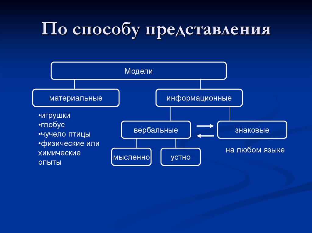 Способы представления проекта