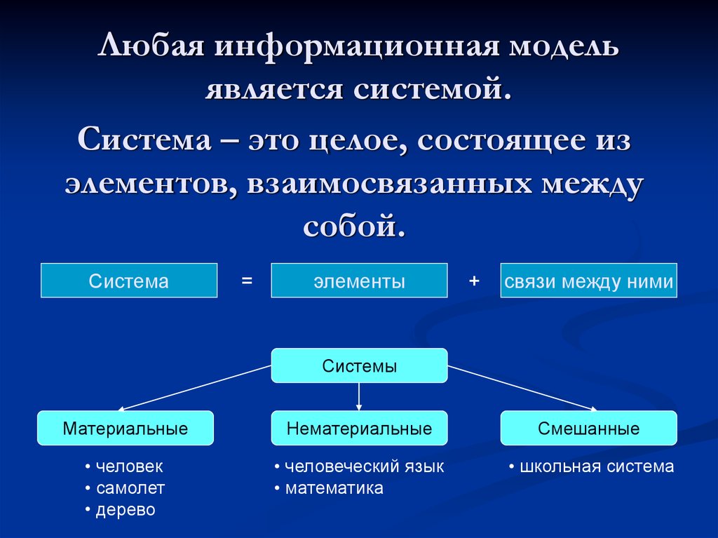 Разновидности информационных моделей. Моделирование информационных систем. Информационная система элементы информационная модель.
