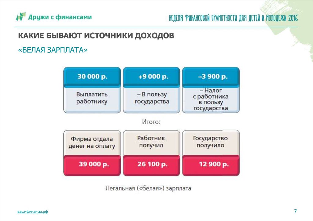 Кто придумал заработную плату 5 класс проект финансовая грамотность