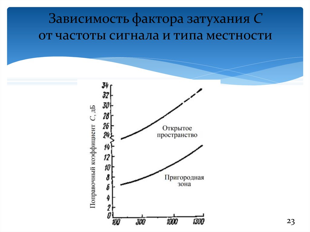 Факторы зависимости