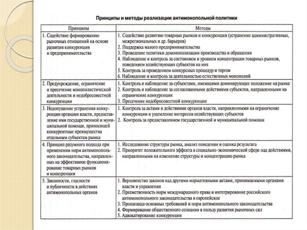 Принципы конкуренции норм. Принципы конкуренции и средства их реализации. Принципы антимонопольной политики. Принцип конкуренции в оценке. Принципы конкуренции в экономике.