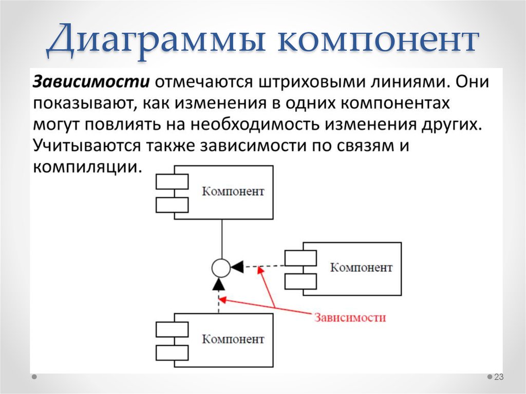 Диаграмма компонентов элементы