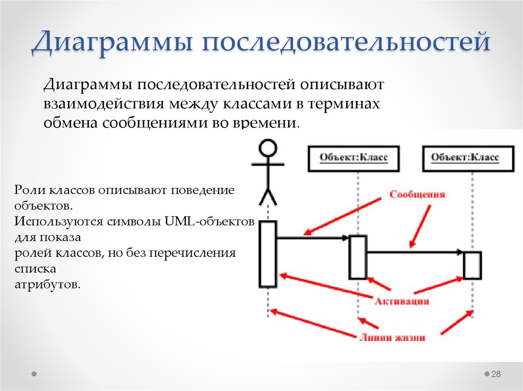 Назначение диаграмм. Каково Назначение диаграмм. Взаимодействие между классами. Продолжите логическую последовательность диаграмм. Диаграммы ... Описывают поведение системы во времени..