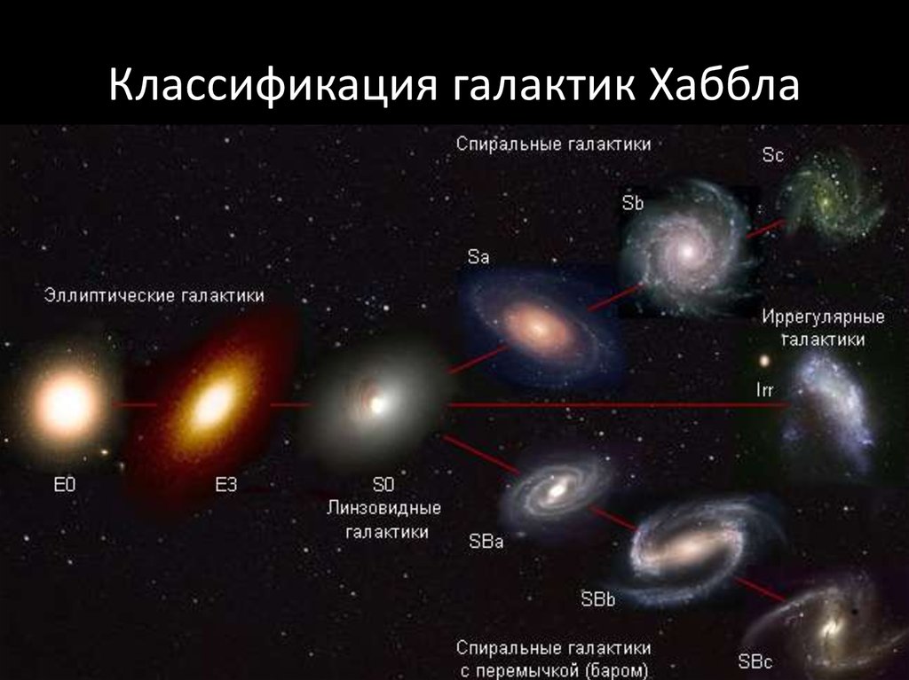 Что больше по размеру вселенная или галактика. Эдвин Хаббл классификация галактик. Морфологические типы галактик классификация Хаббла. Таблица Галактики эллиптические спиральные неправильные. Структура Галактики по классификации Хаббла.