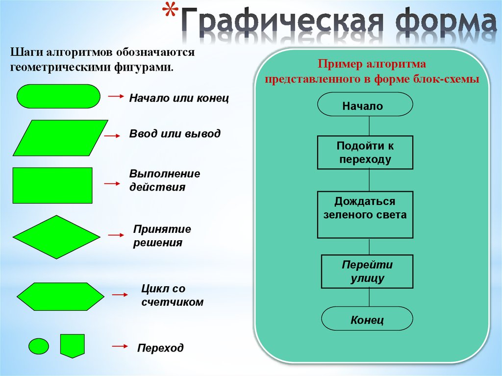 Формы записи алгоритмов