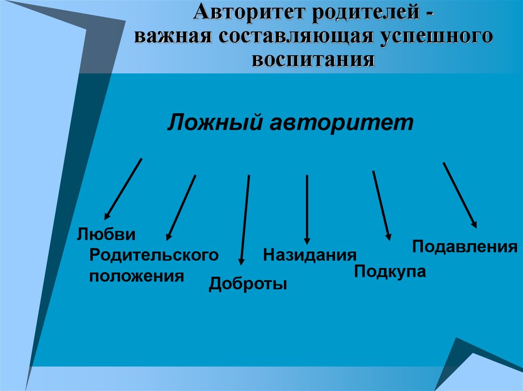 Авторитет родителей в воспитании детей презентация