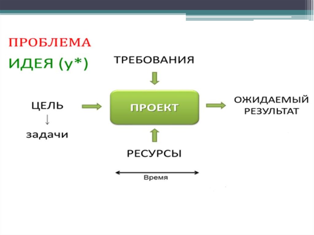 Метод проектов реферат