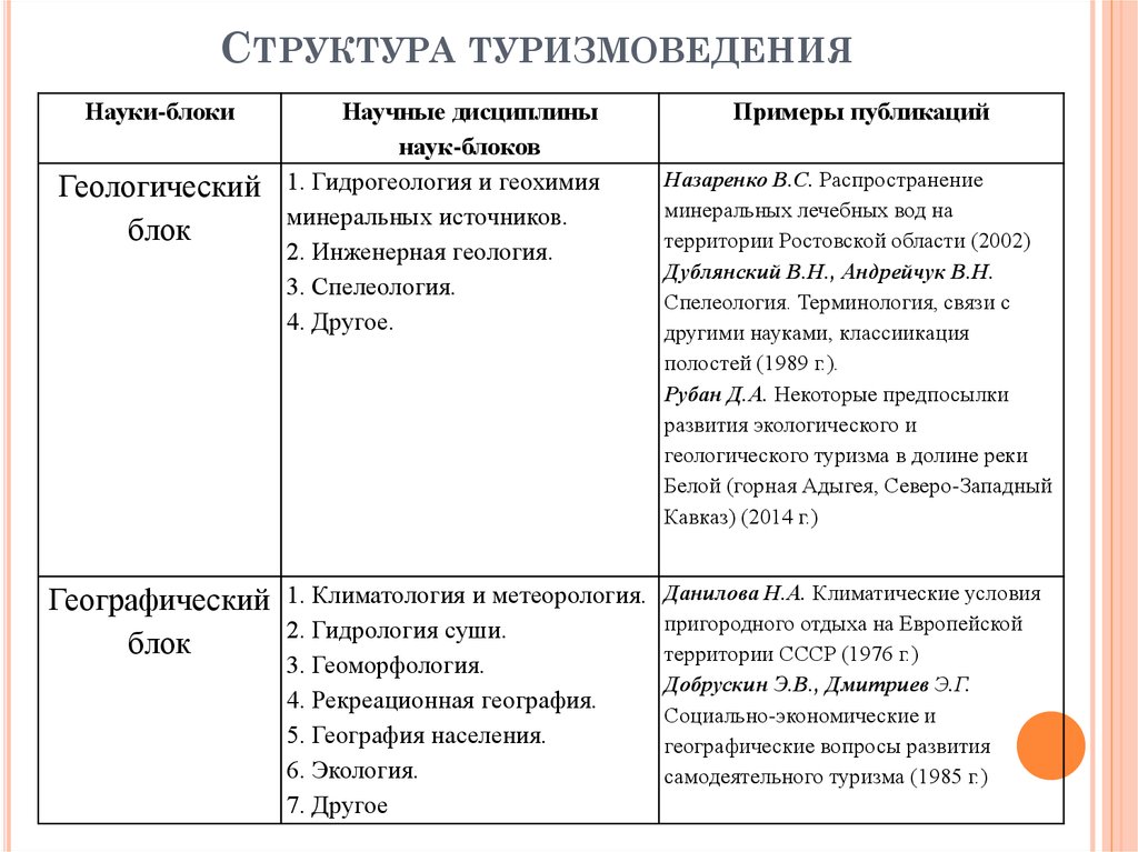 Структура туризмоведения