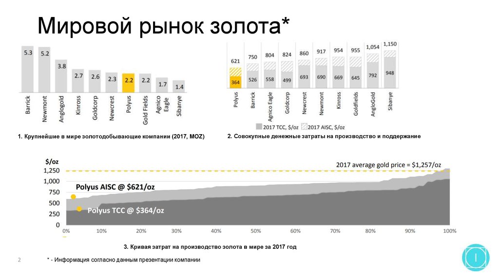 Рынок золота презентация