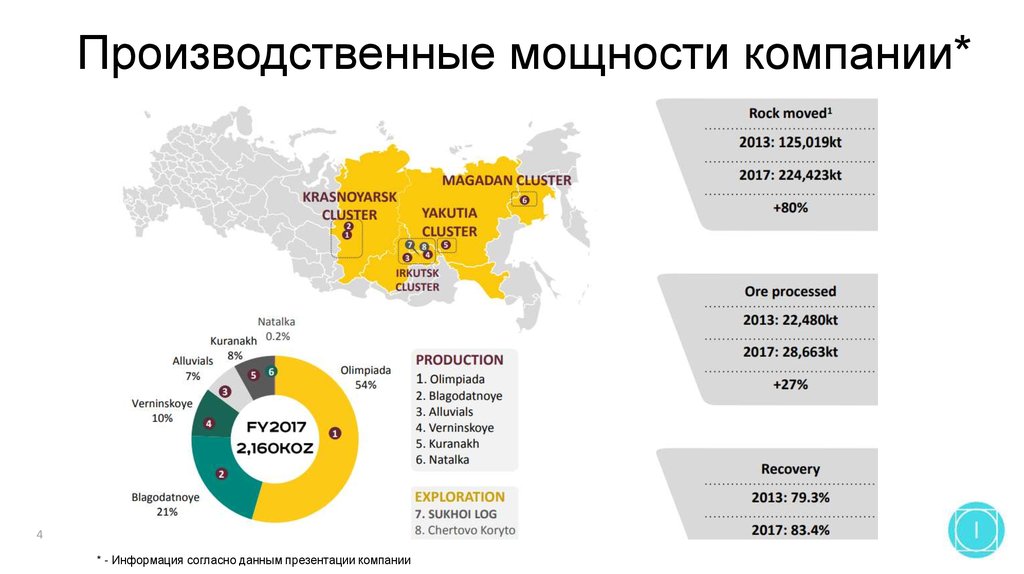 Пао компании. Полюс презентация компании. Акции ПАО полюс. Дочерние компании ПАО полюс. Производственные Активы ПАО полюс.