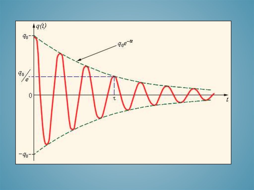 Затухающие колебания рисунок