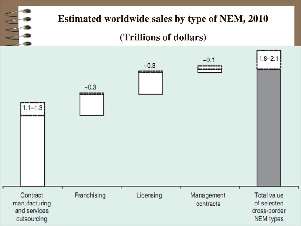 Estimated worldwide sales by type of NEM, 2010 (Trillions of dollars)