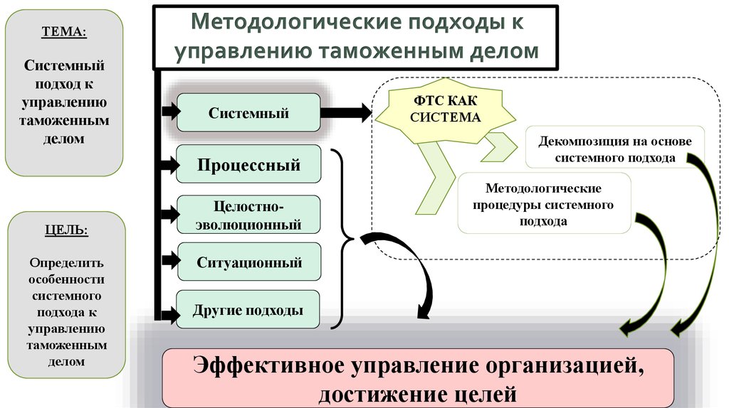 Подходы к управлению в таможенном деле. Методологические процедуры системного подхода. Методологические подходы к управлению. Системный подход в управлении.