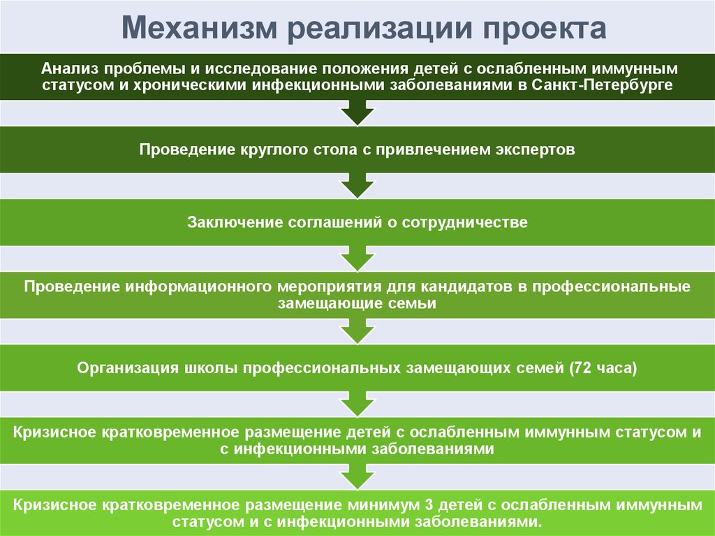 Методы реализации проекта это